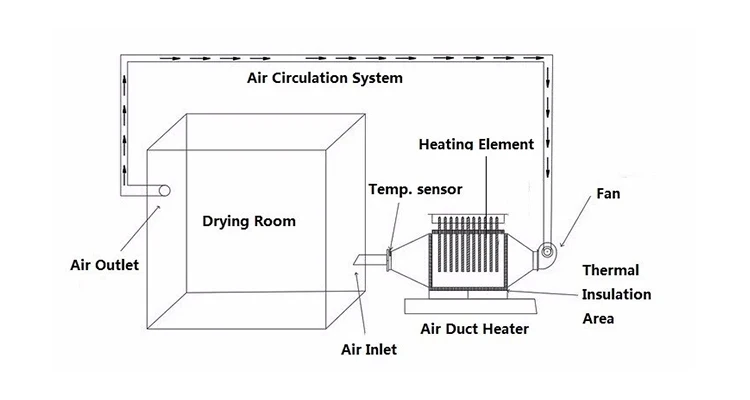Electric Custom Heat Exchanger, 120V to 600V - detail 20