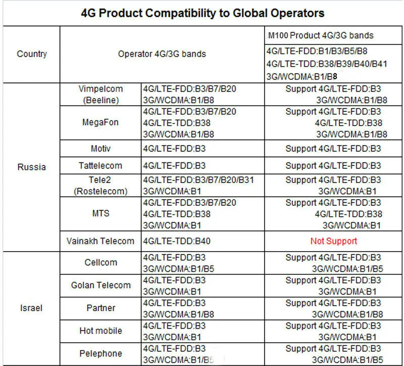 Multifunction High Speed 300Mbps CPE WPA WPA2 Wireless Modem 4G LTE Long Range Wifi Router