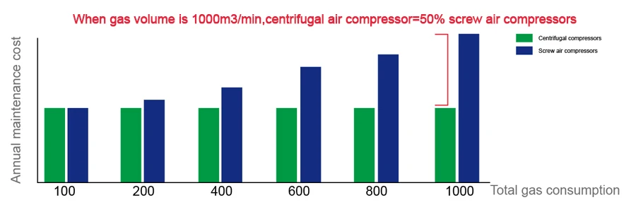oil free 110kw 150hp centrifugal compressor