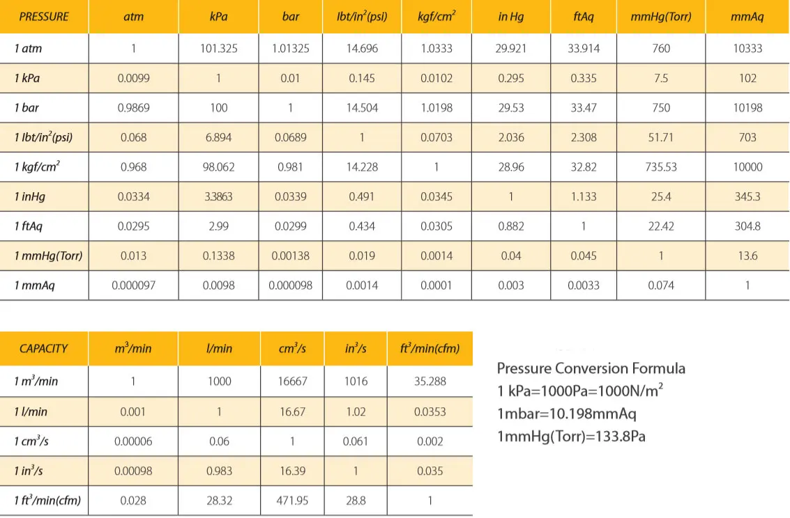Roots Blower, GRB, 220 V, 0.38~283m3 - detail 6