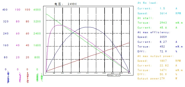 24v 150w High quality High Torque DC Planetary Reduction Gear electric motor for cleaning machine EMM507E