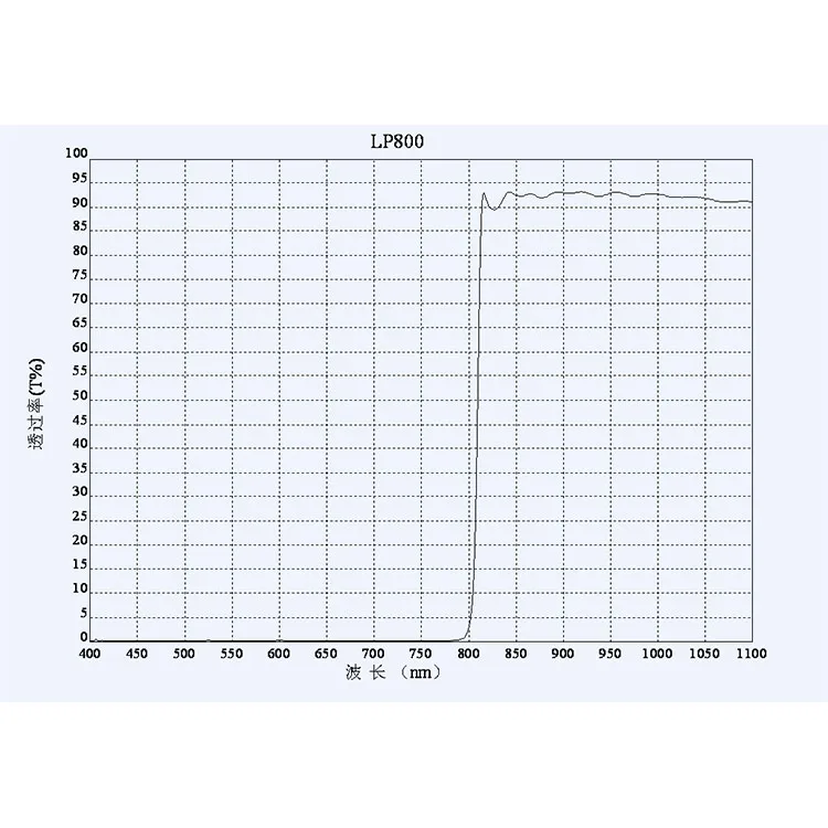 Factory Wholesale Bandpass Filter 800nm Optical glass Filter Narrow Bandpass Filter
Factory Wholesale Bandpass Filter 800nm Optical glass Filter Narrow Bandpass Filter