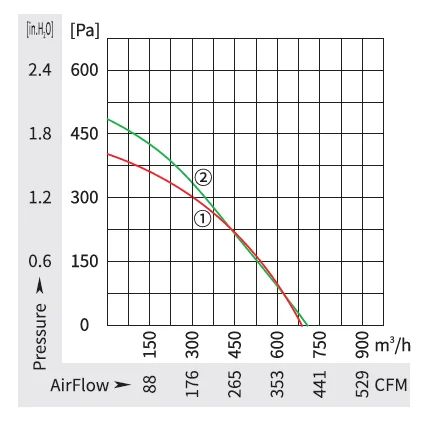 Centrifugal Fan, 150mm, 160mm, Inline - detail 8