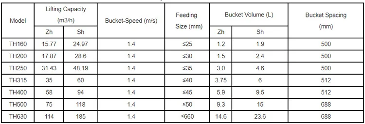 parameters of round chain bucket elevator.jpg