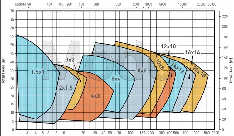 rubber slurry pump curve