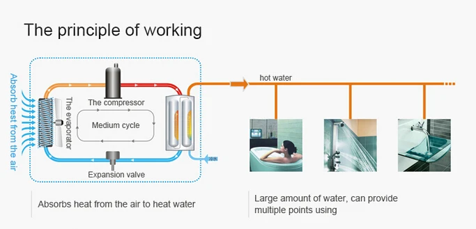 Water Heater, 6.5KW, 300L, 3kw, Co2 - detail 14