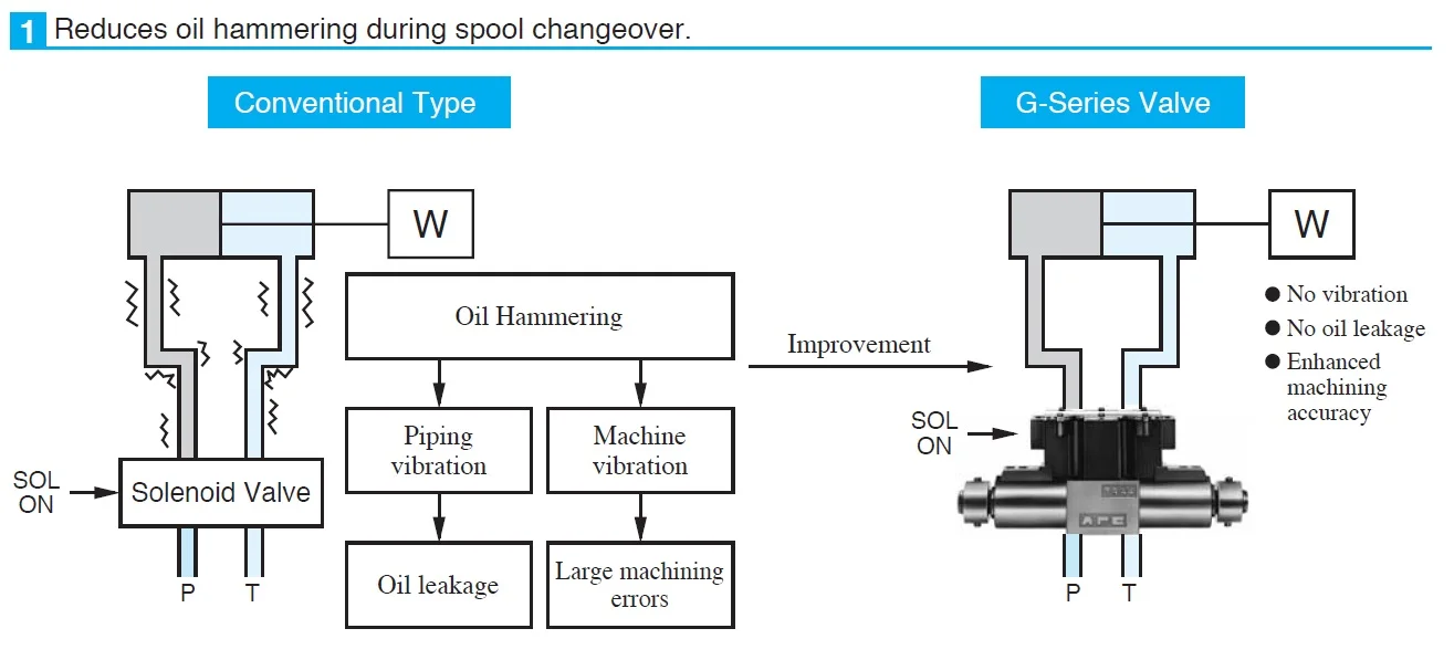 directional valves-2