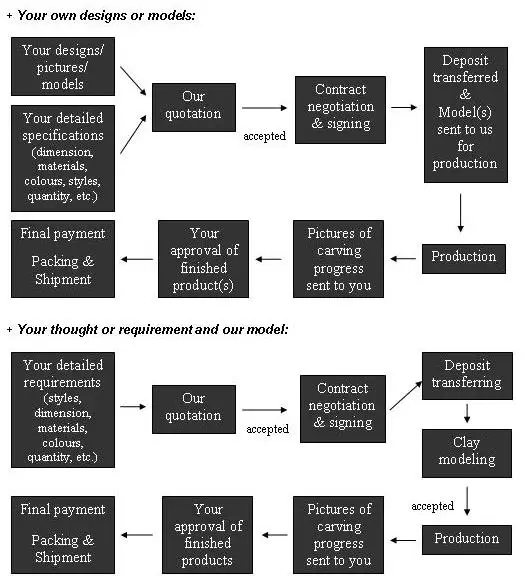 customization process