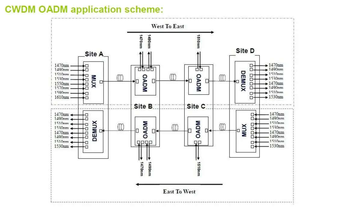 CWDM OADM.JPG