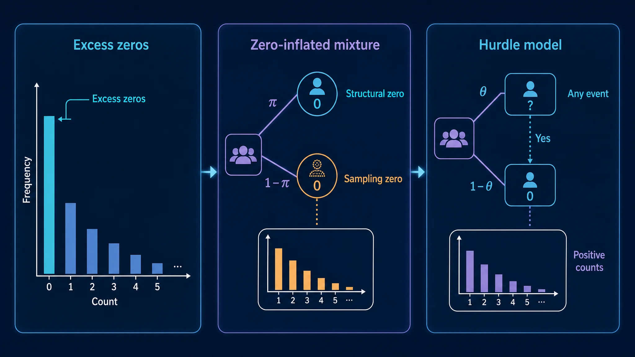 Zero-Inflated and Hurdle Models for Clinical Count Outcomes