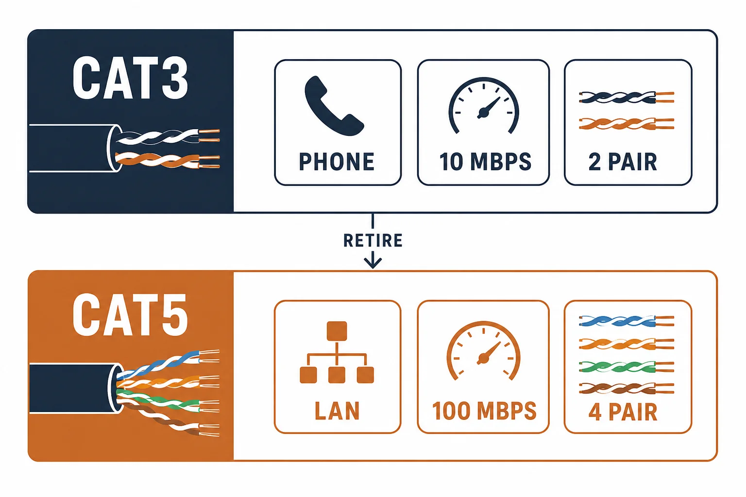 Cat3 and Cat5 comparison cards showing phone and LAN uses with pair counts