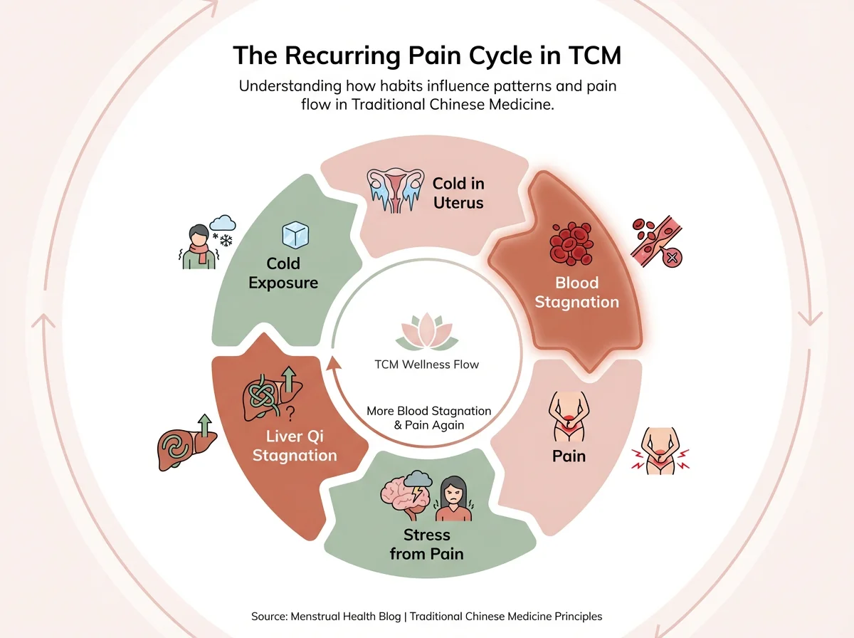 The Recurring Menstrual Pain Cycle in TCM