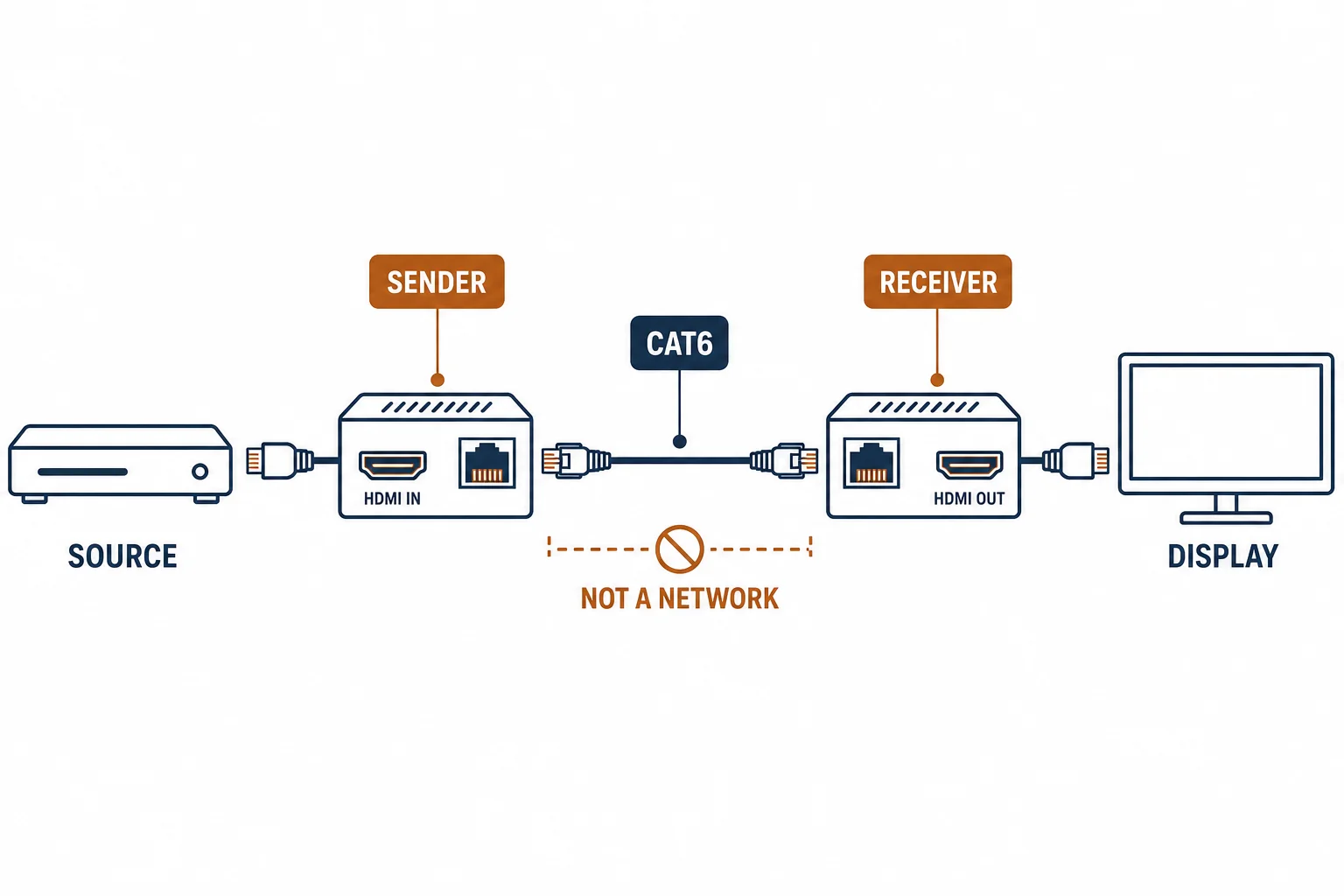 HDMI extender pair with sender and receiver joined by a Cat6 cable