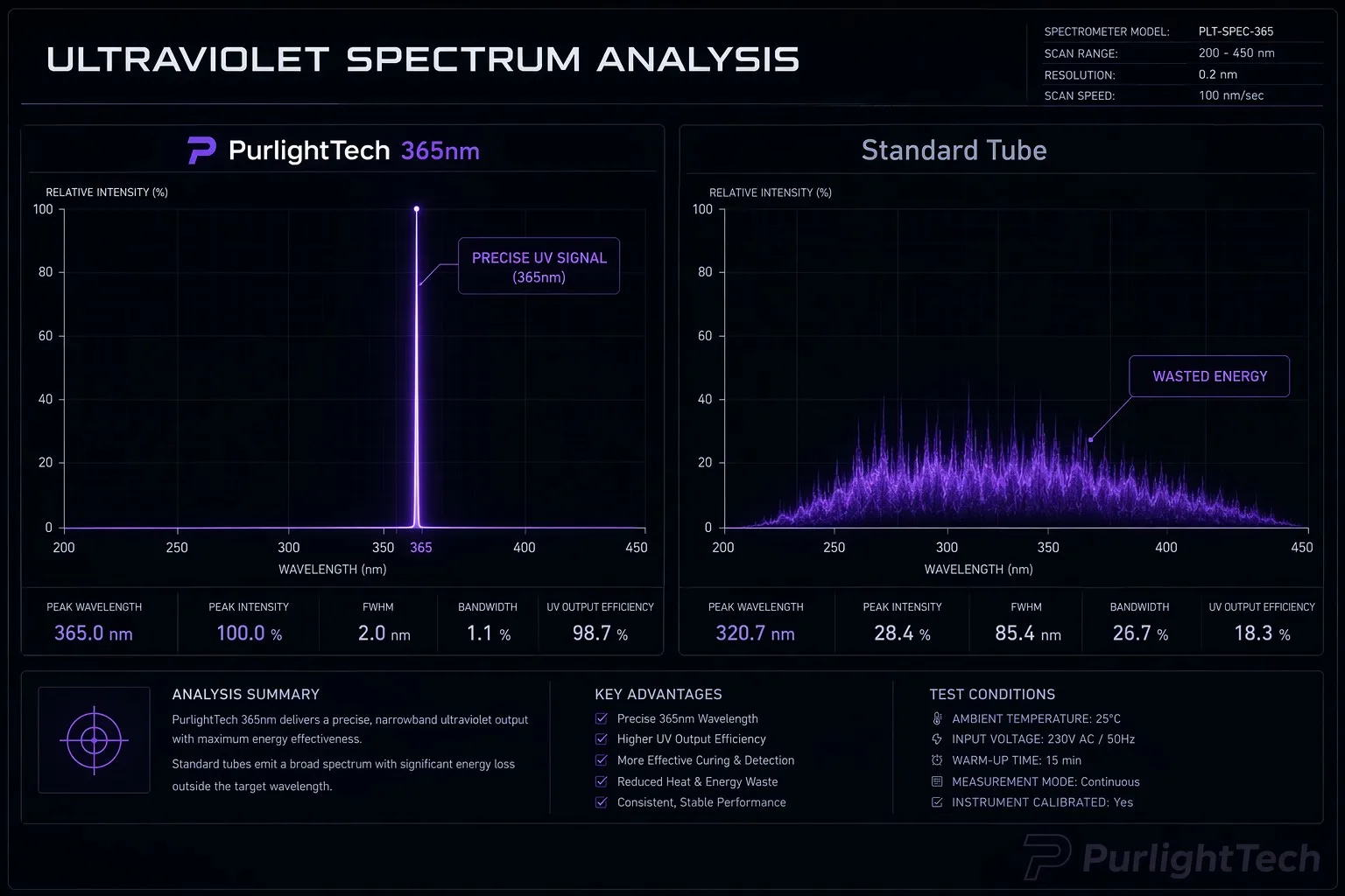365nm UV Spectral Analysis