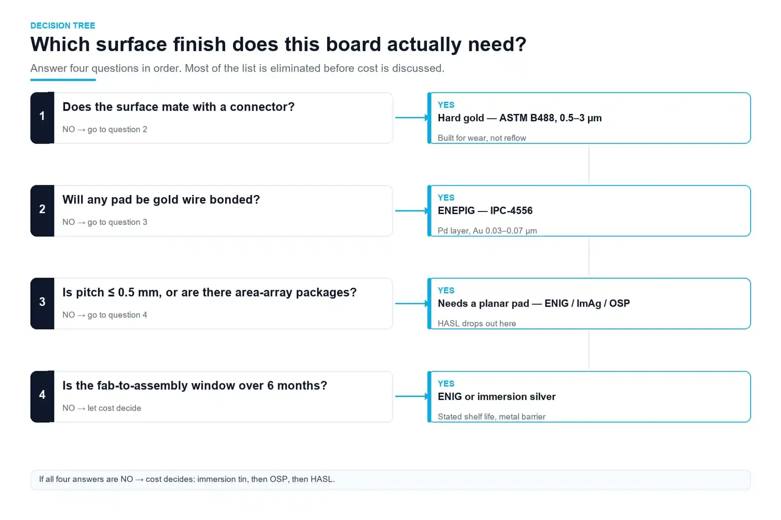 Decision tree for selecting a PCB surface finish based on mechanical contact, wire bonding, pitch and cost