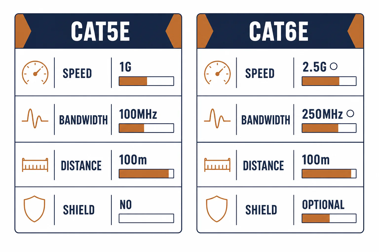 Side-by-side specification cards for Cat5e and the non-standard Cat6E label