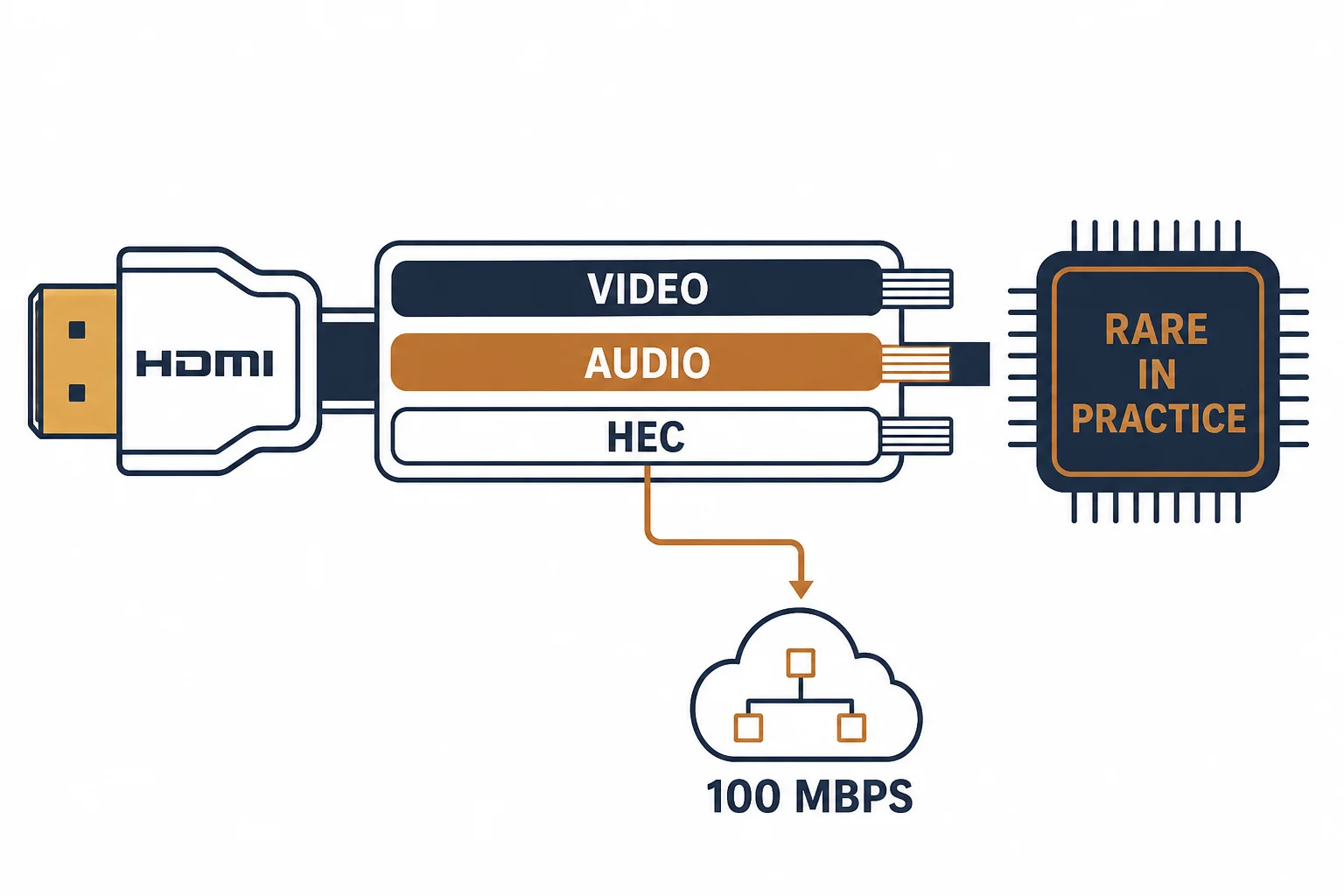 HDMI cable lanes for video, audio and the HDMI Ethernet Channel