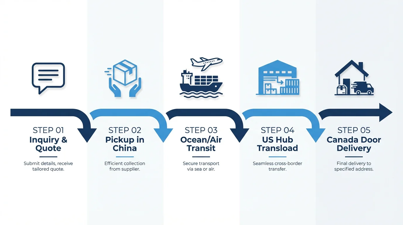 China to Canada shipping process - 5 steps