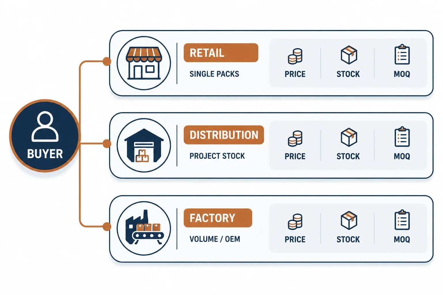 Diagram comparing retail, distribution and factory supply channels for ethernet cable