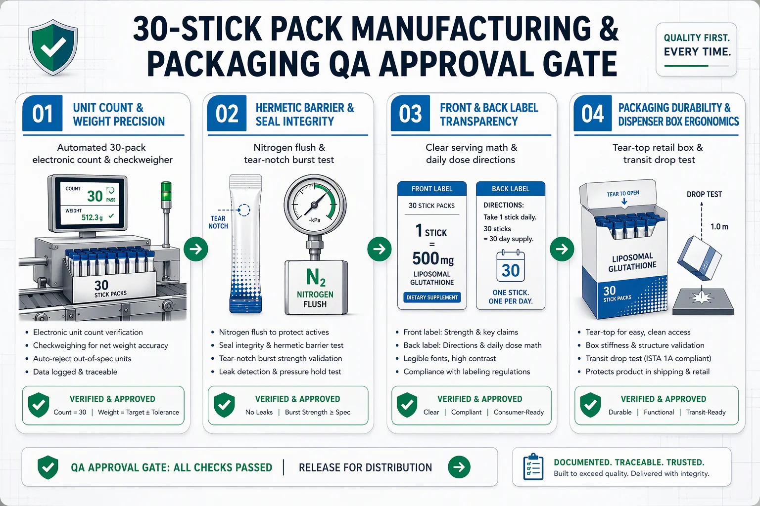30 Stick Pack Manufacturing Quality Control and Packaging QA Approval Gate Workflow