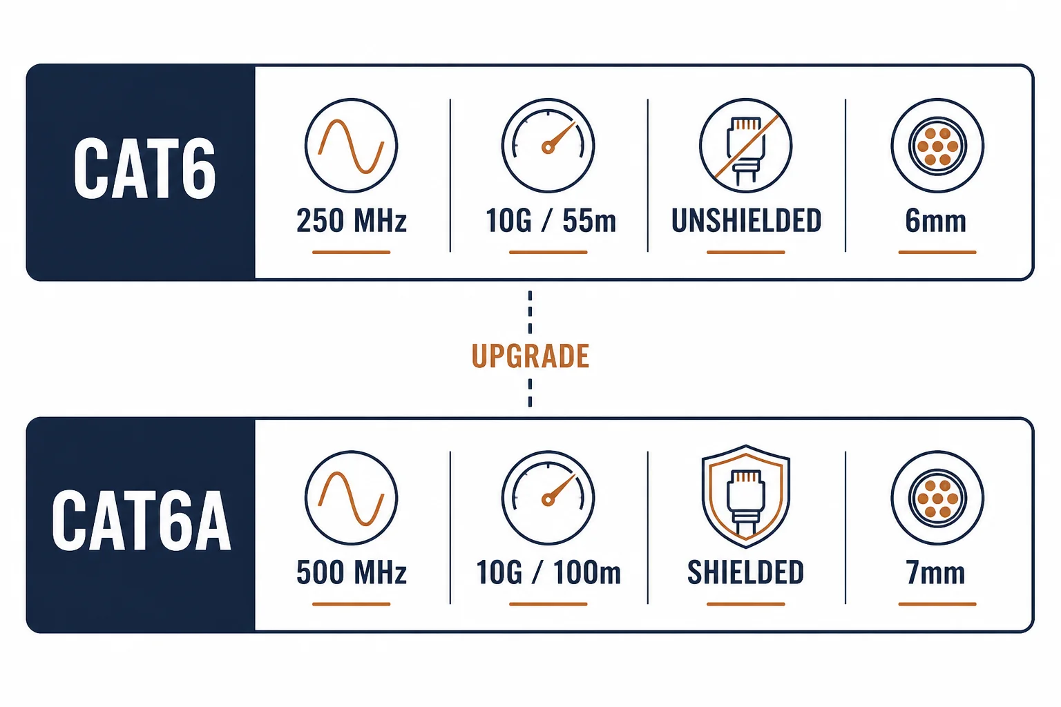 Specification strips comparing Cat6 and Cat6a bandwidth, distance, shielding and diameter