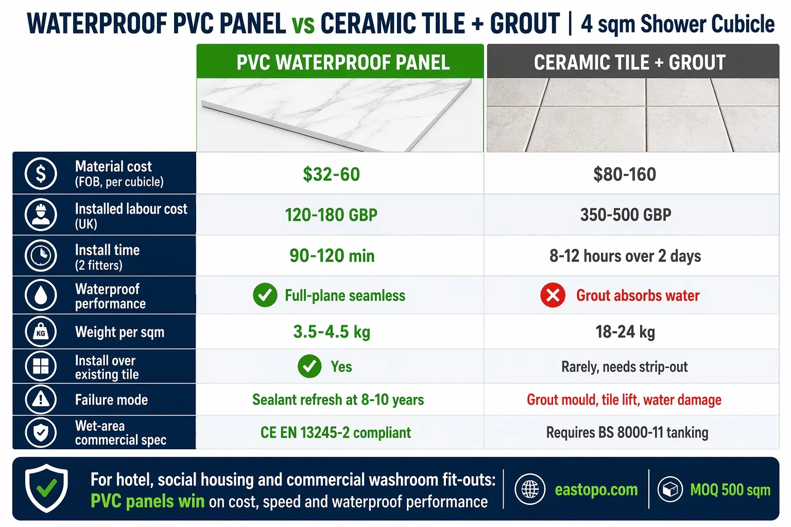 PVC waterproof panel vs ceramic tile and grout comparison table for 4 sqm shower cubicle - 8 attribute head-to-head