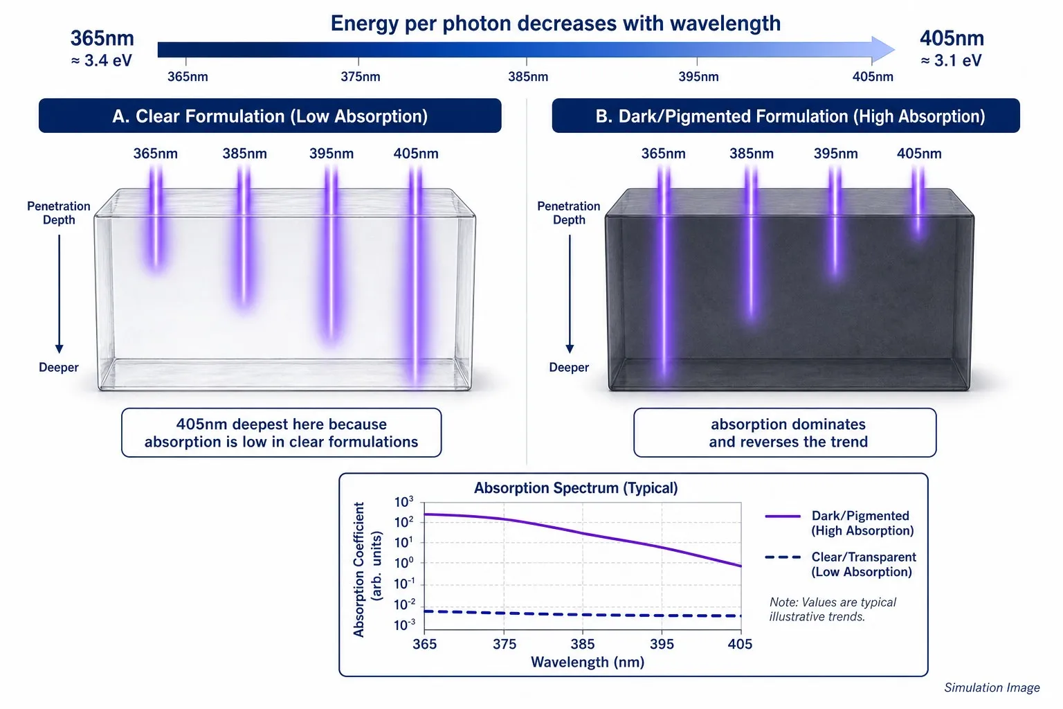 UV wavelength penetration dual-scenario comparison