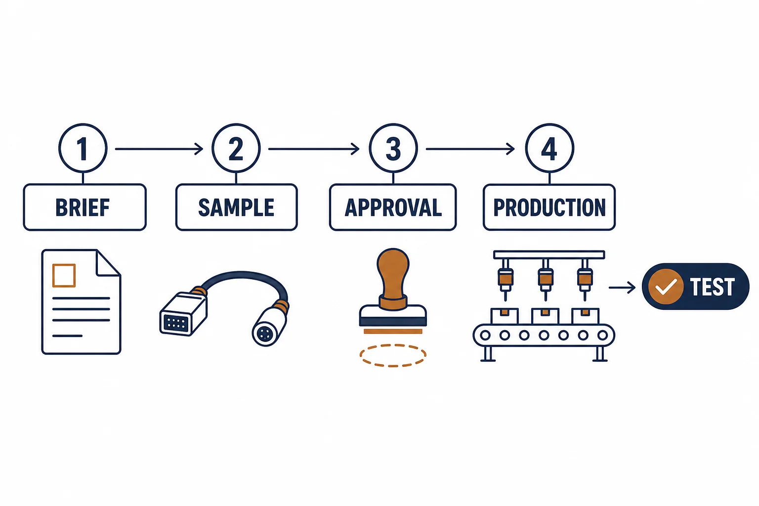 Four-step custom cable assembly workflow: brief, sample, approval, production
