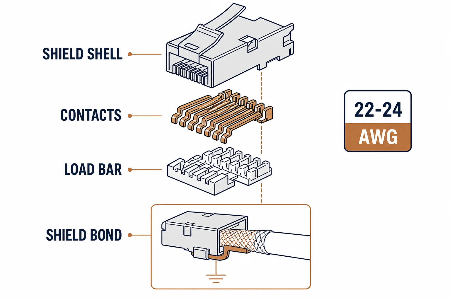 Exploded view of a shielded Cat8 RJ45 plug with shell, contacts and load bar