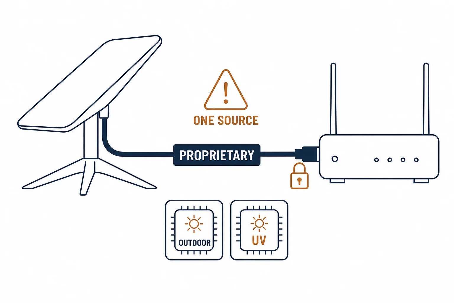 Starlink dish and router connected by a proprietary cable with outdoor rating labels