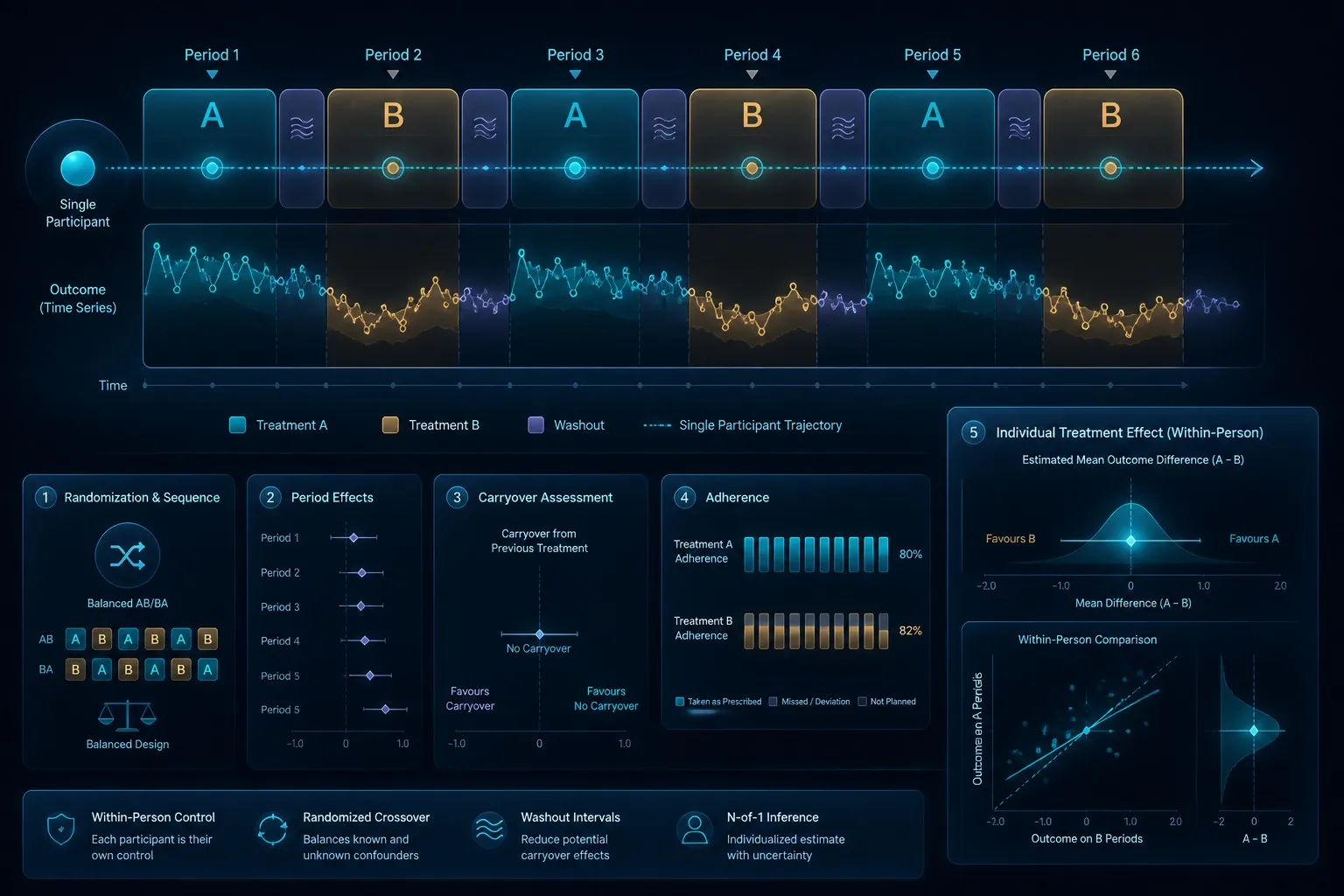 Glassmorphic visualization of randomized N-of-1 trial crossover periods and within-person treatment effects