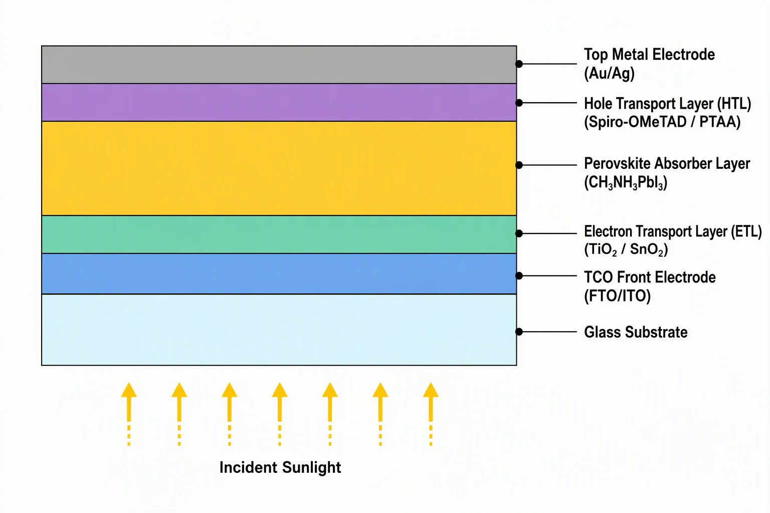 Perovskite Solar Cell Layer Architecture Diagram