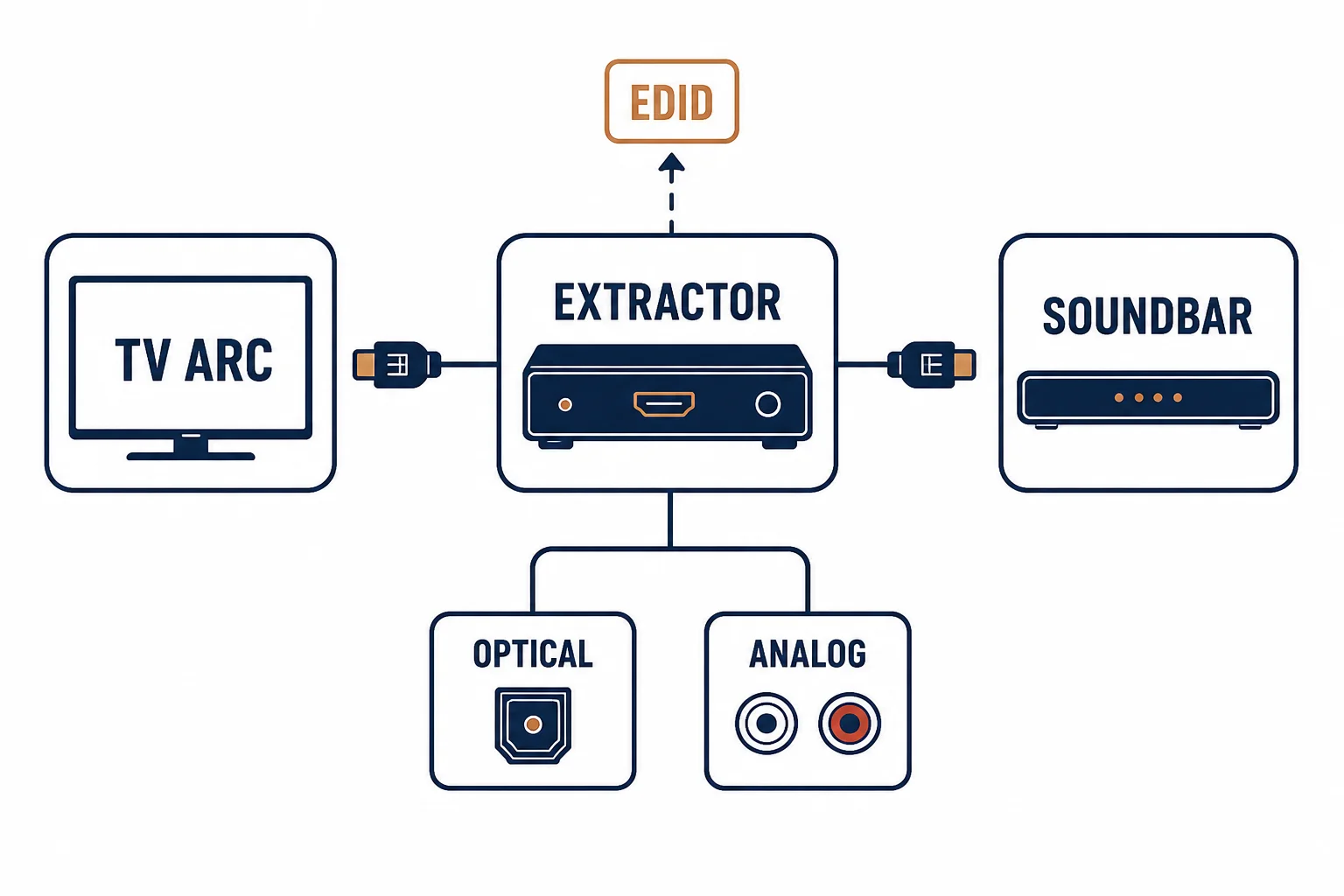 TV ARC port feeding an extractor that outputs to a soundbar, optical and analog