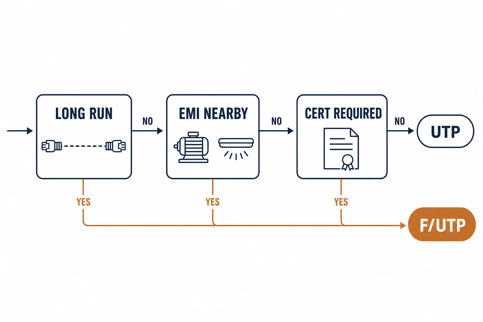 Decision tree for choosing shielded or unshielded ethernet cable