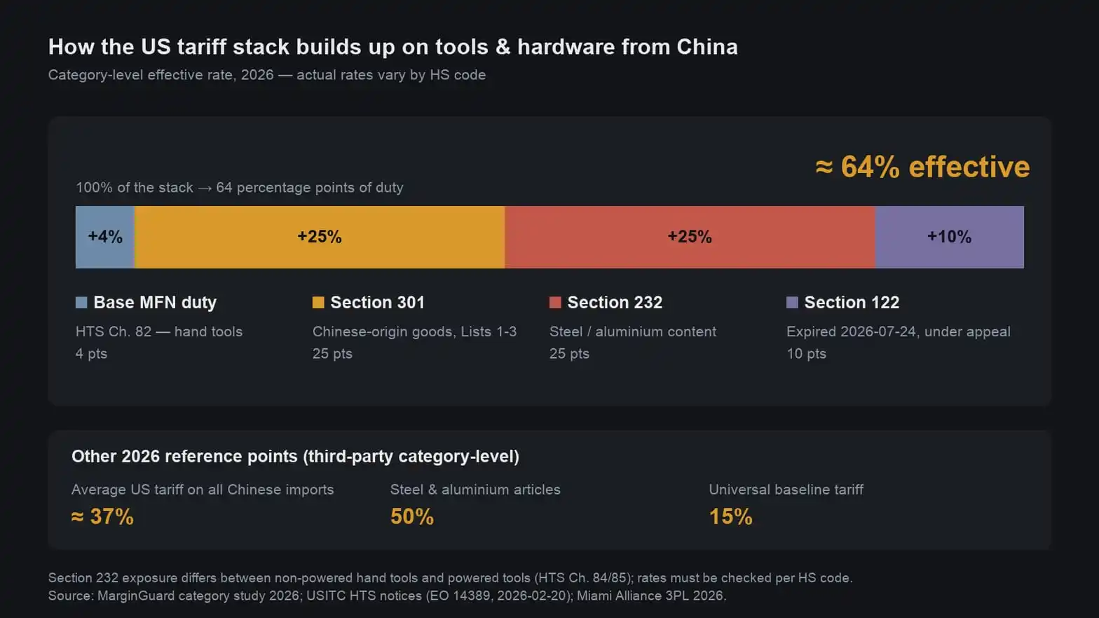 Chart: the US tariff stack on Chinese tools and hardware