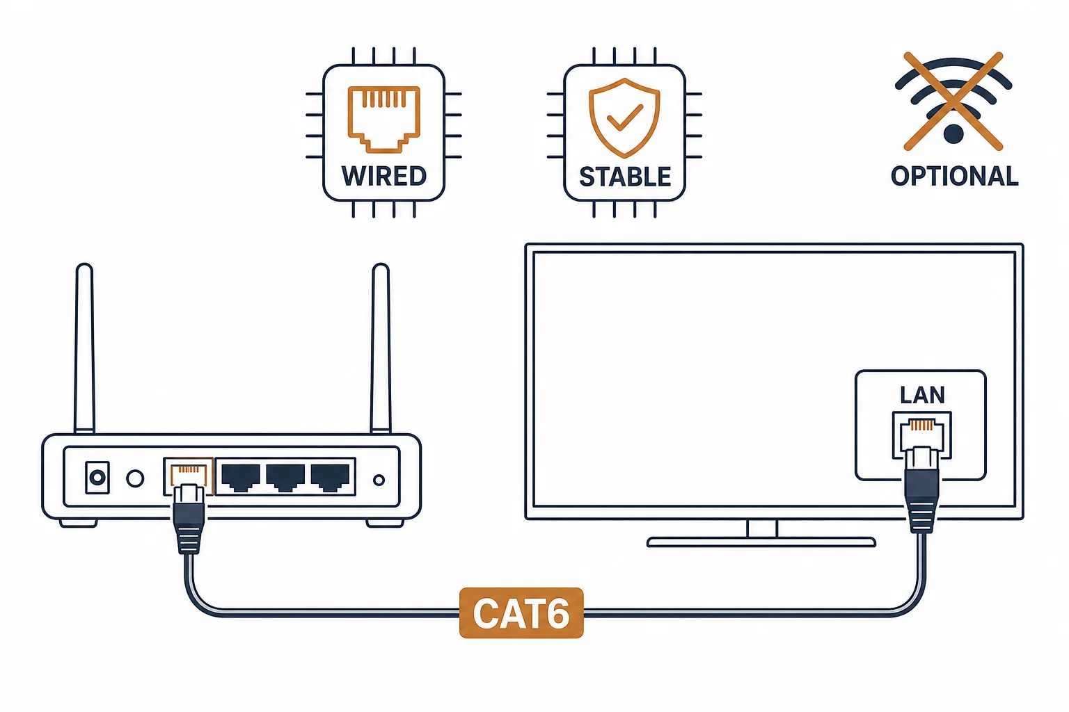 Smart TV connected to a router by a Cat6 cable with wired and stable labels