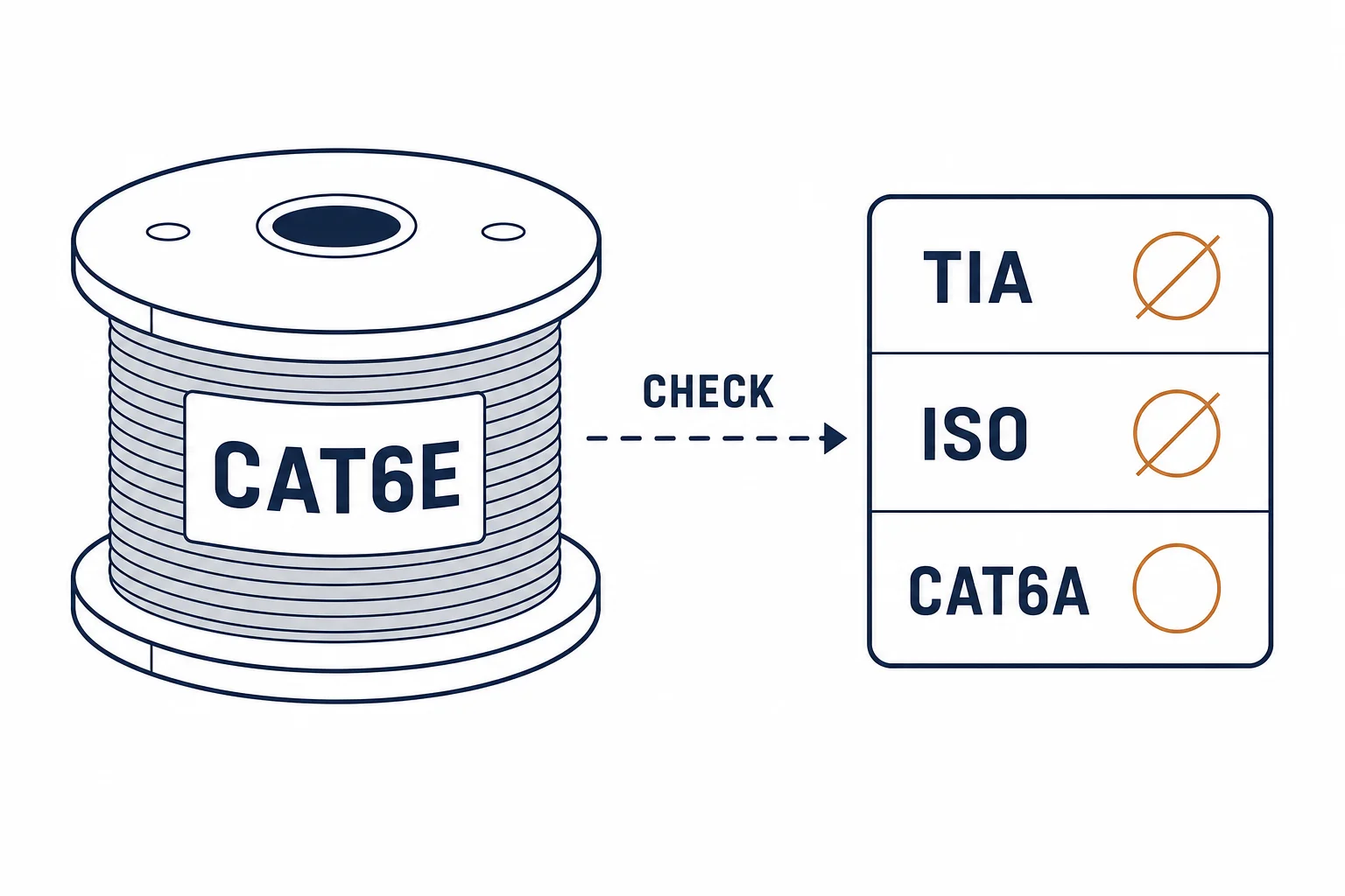 Diagram showing a CAT6E cable label checked against TIA and ISO category lists