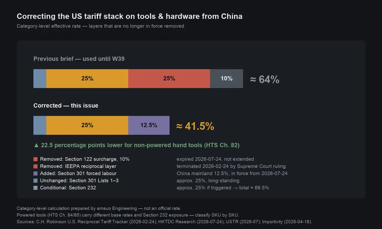 Corrected US tariff stack