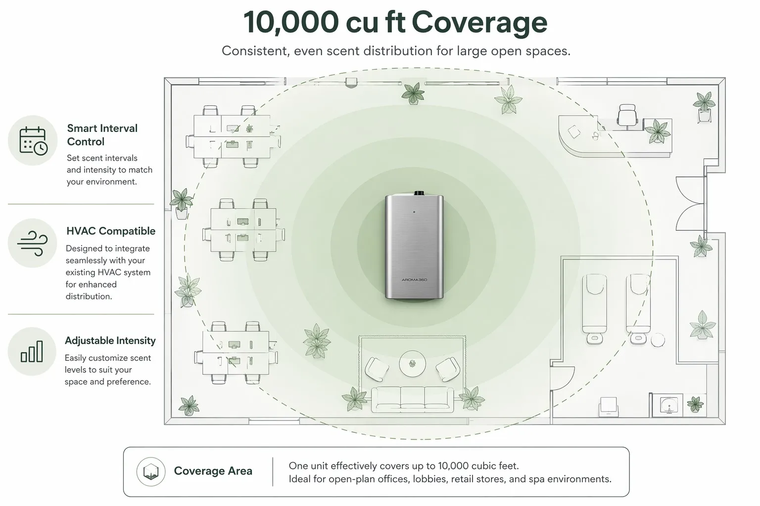 commercial scent diffusers technical coverage infographic