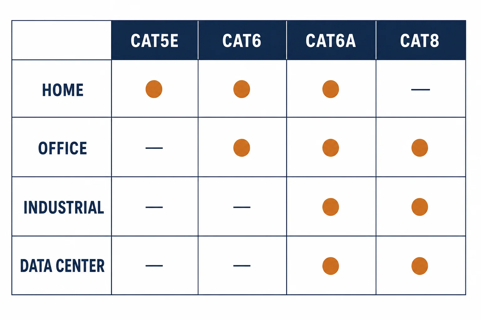 Matrix matching cable categories to home, office, industrial and data center applications
