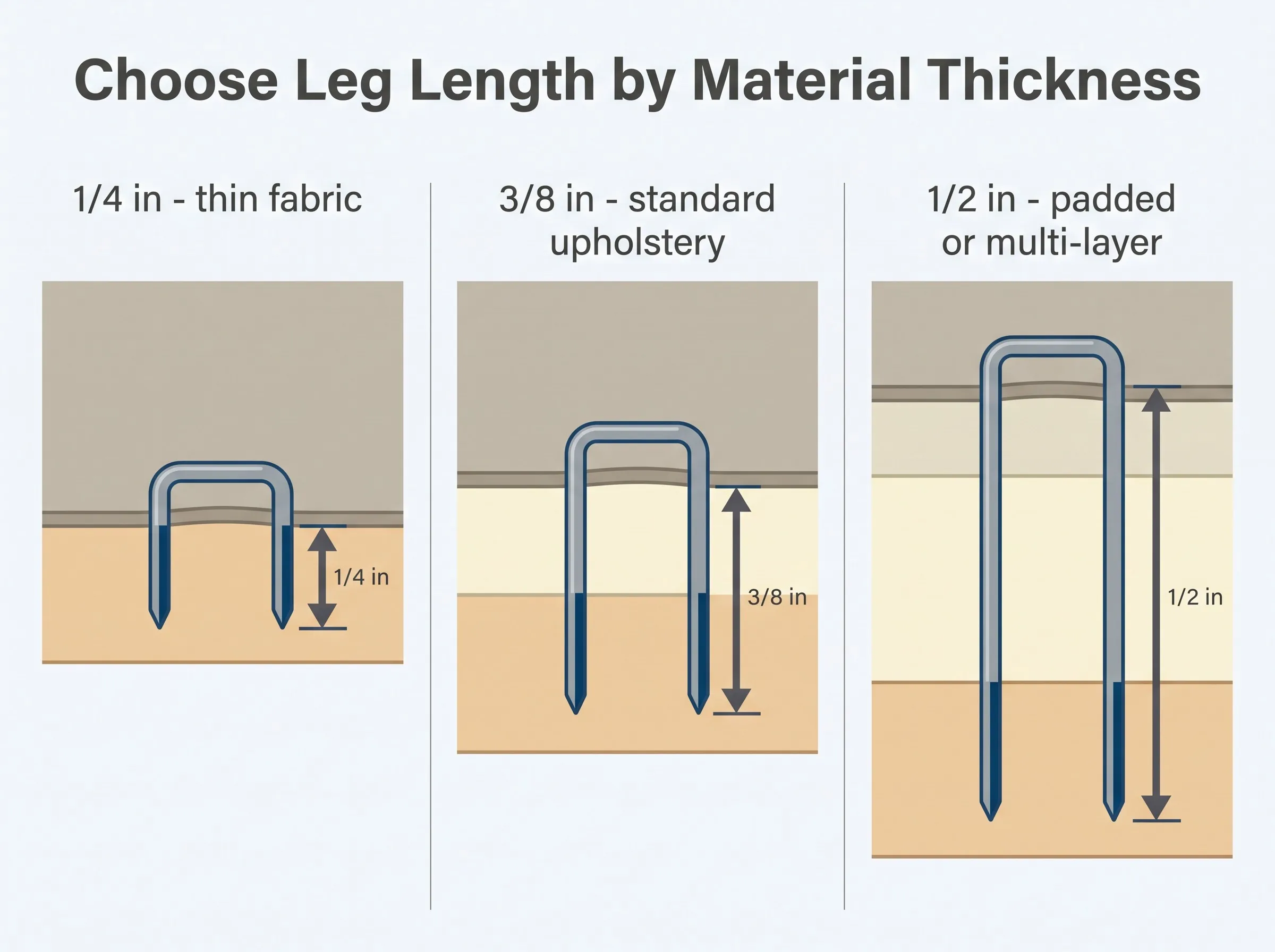 Upholstery staple leg length guide by material thickness
