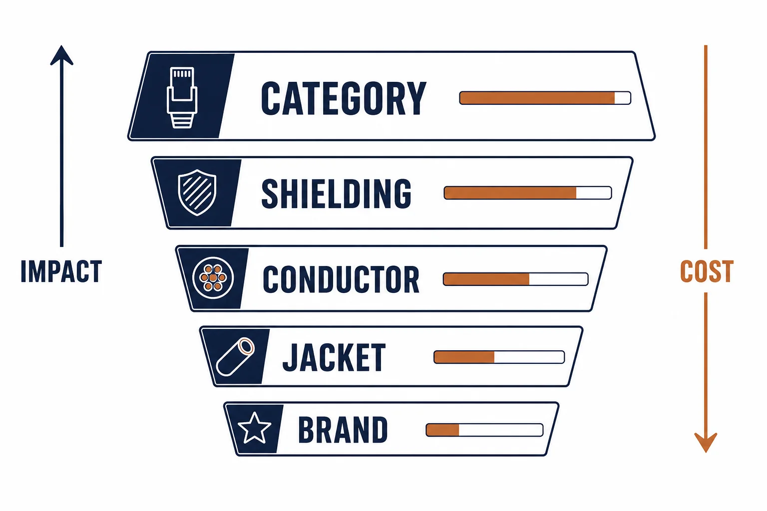 Pyramid diagram ranking ethernet cable buying criteria from category to brand