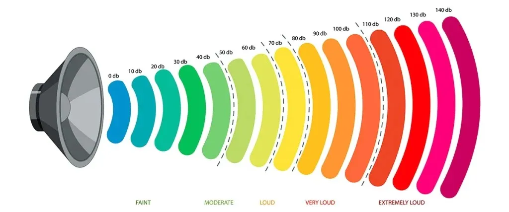 The decibel scale in clinical context — Hongdee tables operate below 55dB, in the "quiet office" range, creating a calm diagnostic environment for pediatric and geriatric patients.