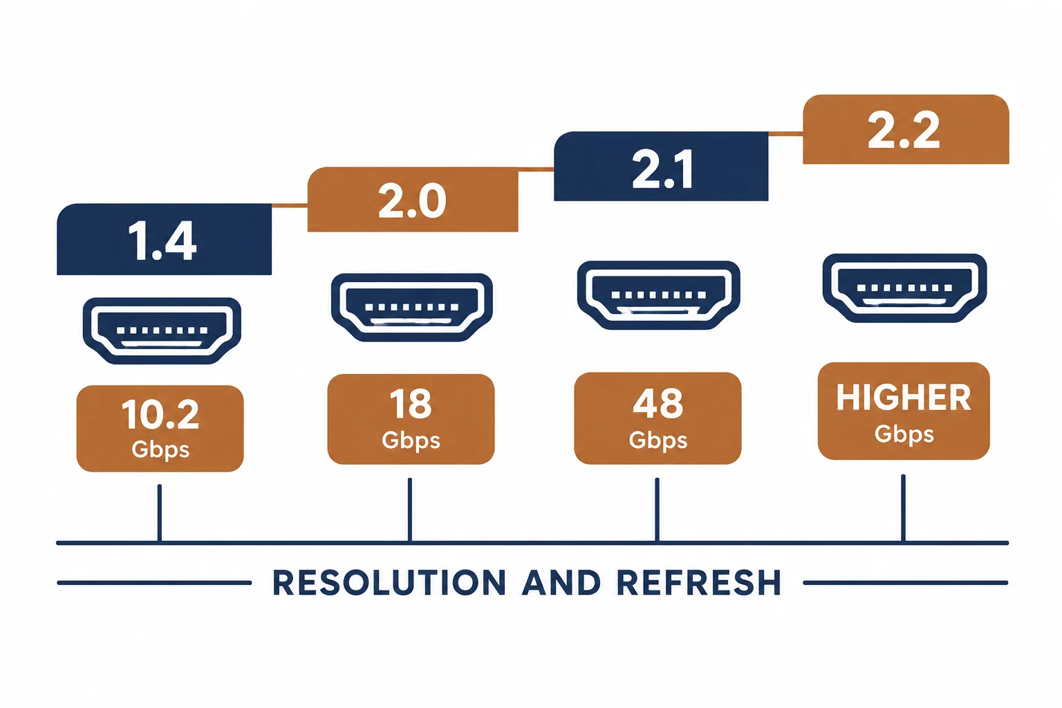 HDMI version ladder from 1.4 to 2.2 with bandwidth chips