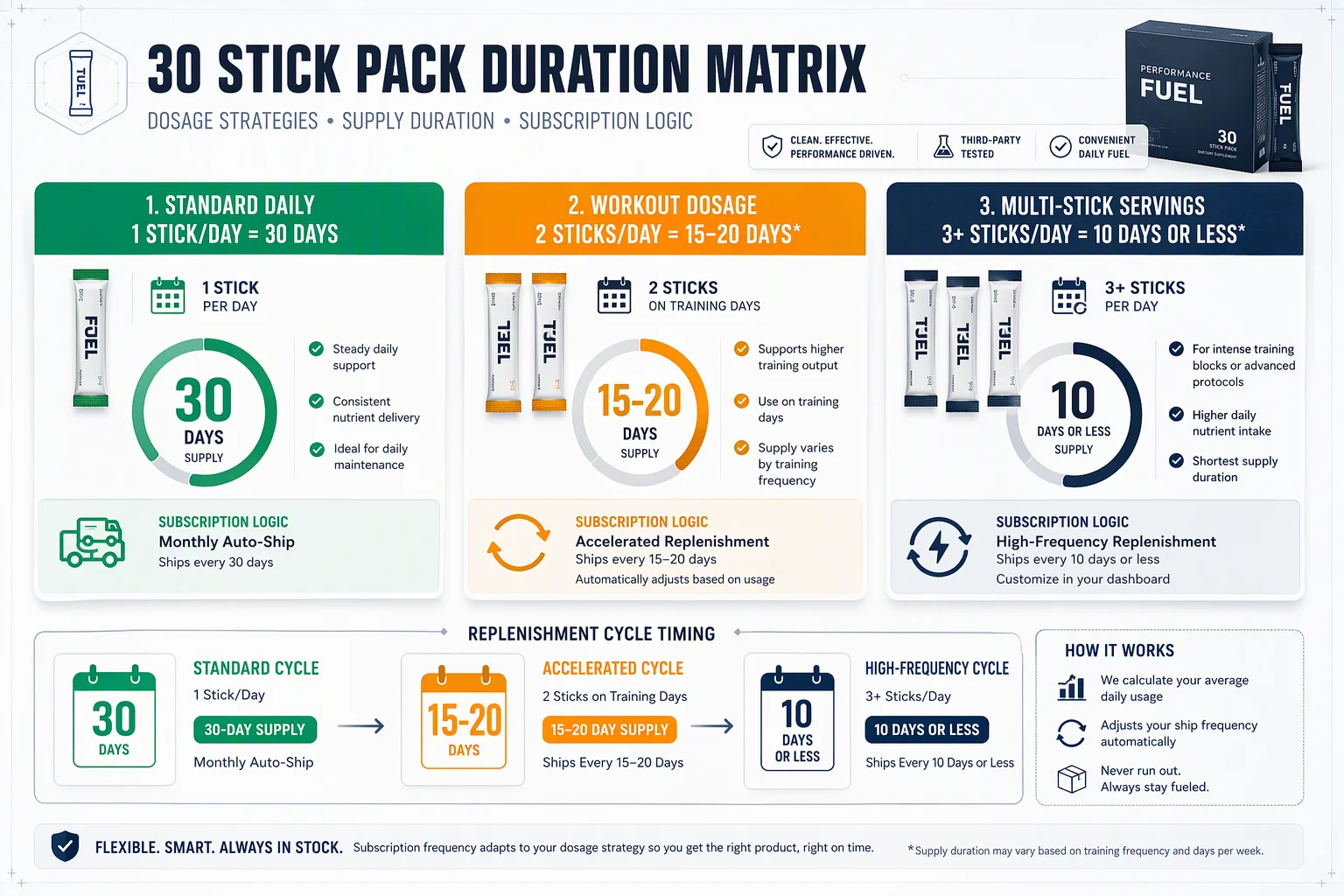 30 Stick Pack Duration Matrix: 1 Stick Daily vs 2 Sticks Workout Dosage Subscription Timing Infographic