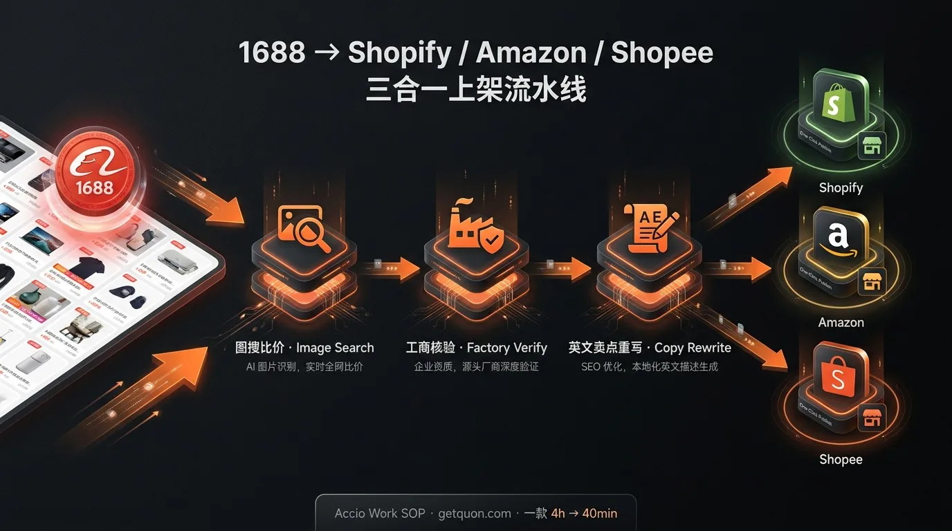 1688 → Shopify / Amazon / Shopee 3-in-1 Pipeline