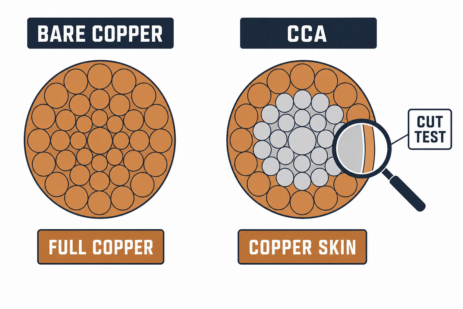 Bare copper and copper-clad aluminium conductor cross-sections with a cut test