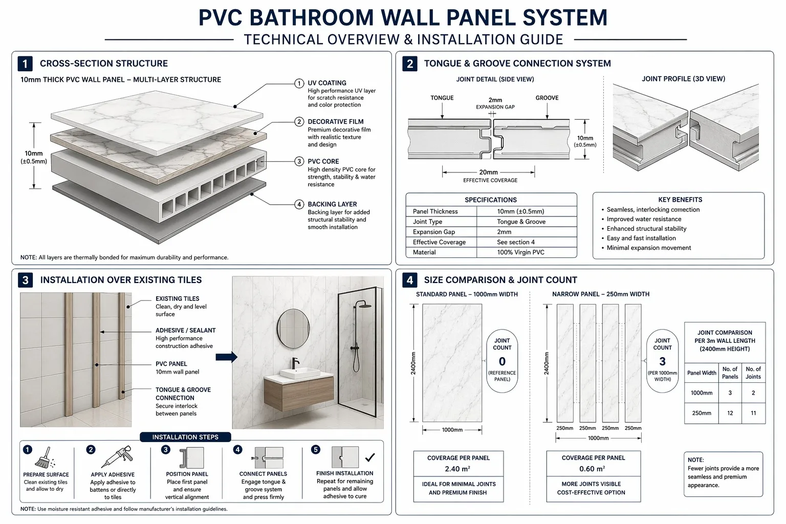 productcate-1200-800 Technical cross-section diagram of PVC bathroom wall panel showing UV coating, decorative film, PVC core, and backing layers with Tongue & Groove joint detail