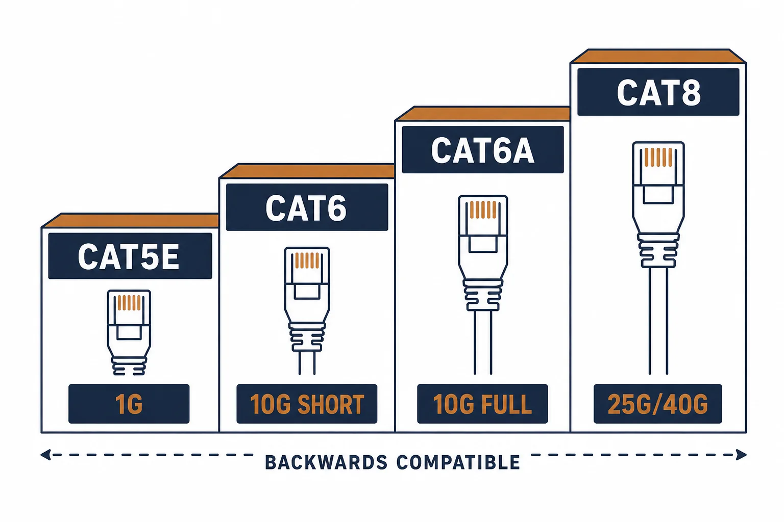 Staircase diagram of ethernet cable categories from Cat5e to Cat8 with capability tags