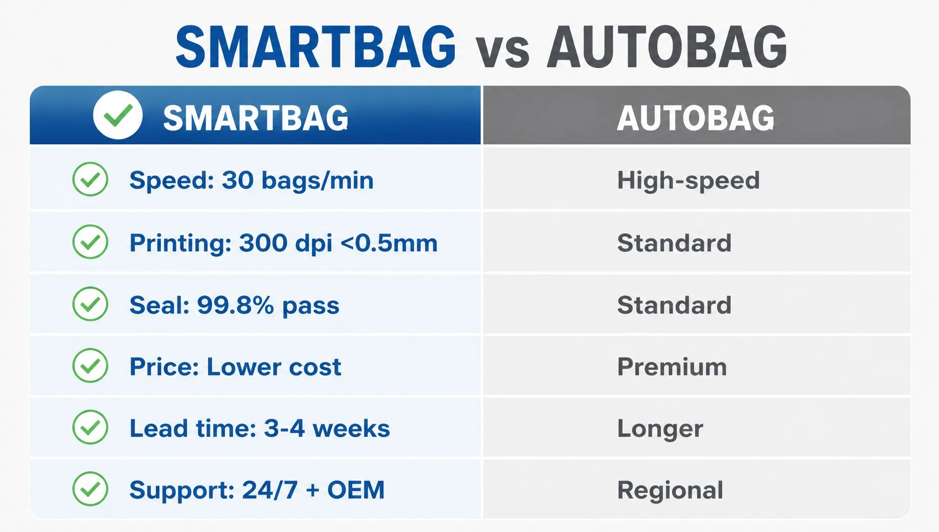 news-1-1 SMARTBAG vs Autobag comparison: speed, printing, seal quality, price, lead time and support